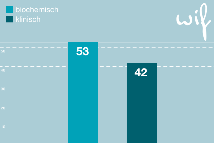 Cumulative pregnancy rate at transfer – Wunschbaby Institut Feichtinger